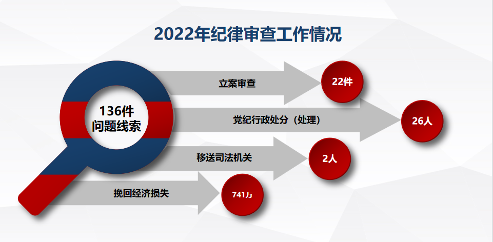 堅持嚴(yán)的主基調(diào) 持續(xù)深入正風(fēng)肅紀(jì)——2022年集團(tuán)紀(jì)委紀(jì)律審查工作綜述