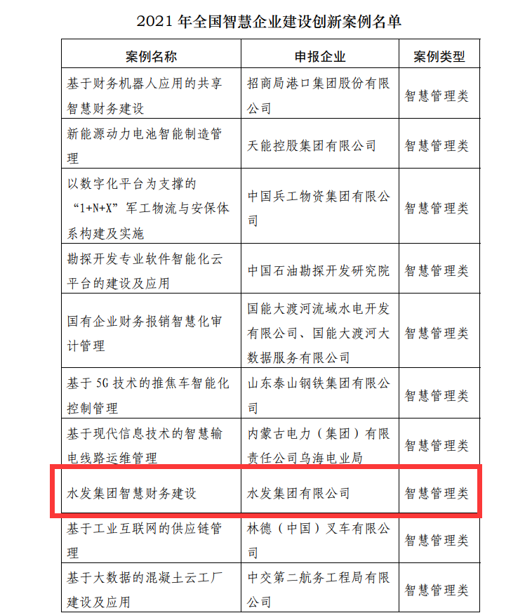 水發(fā)集團智慧財務建設入選“2021全國智慧企業(yè)建設創(chuàng)新案例”
